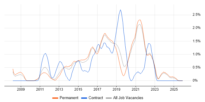UX Designer job vacancy trend in East Sussex