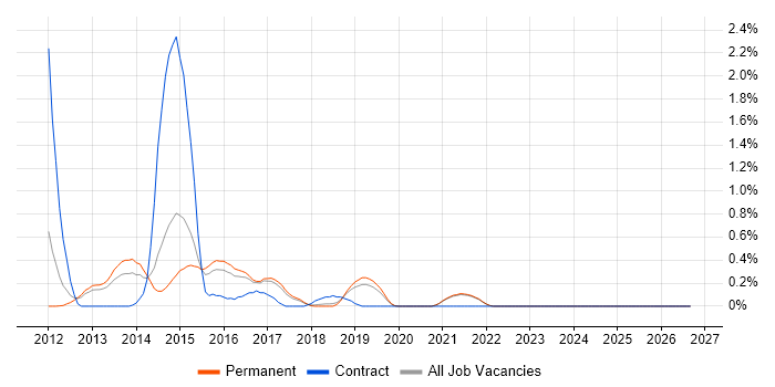 UX Developer job vacancy trend in East Sussex