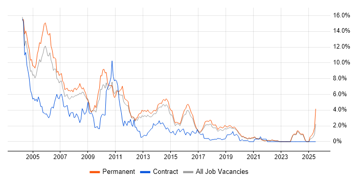 Job vacancy trend for VB in East Sussex