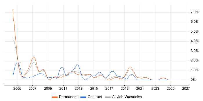 VBA job vacancy trend in East Sussex