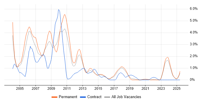 Job vacancy trend for VB.NET Developer in East Sussex