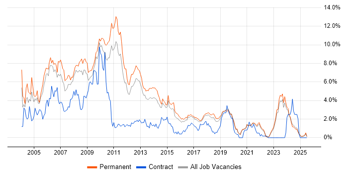 Job vacancy trend for VB.NET in East Sussex Job vacancy trend for VB.NET in East Sussex