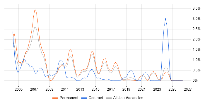 VBScript job vacancy trend in East Sussex