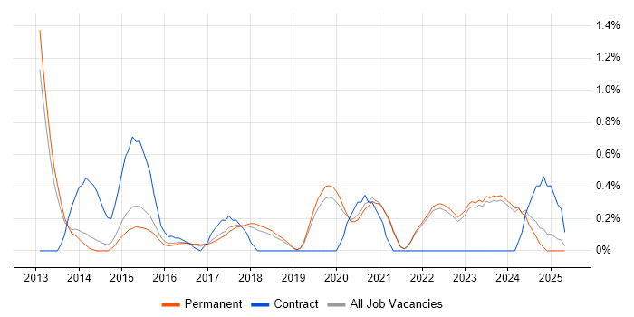 Job vacancy trend for Veeam in East Sussex