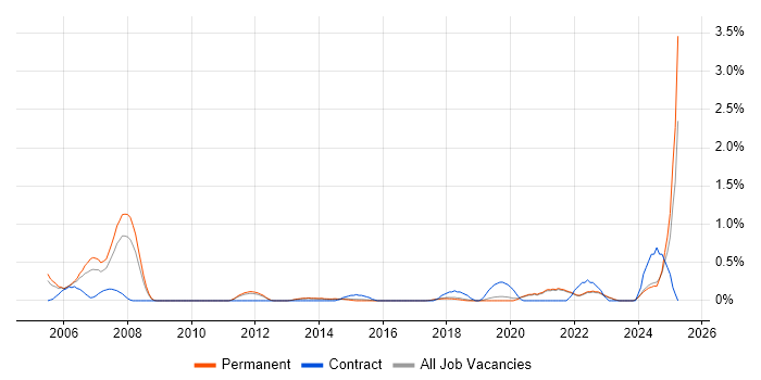 Job vacancy trend for Verification and Validation in East Sussex Job vacancy trend for Verification and Validation in East Sussex
