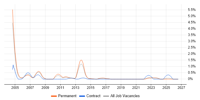 VHDL job vacancy trend in East Sussex