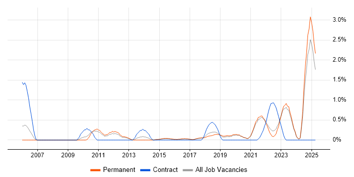 Job vacancy trend for Video Conferencing in East Sussex Job vacancy trend for Video Conferencing in East Sussex