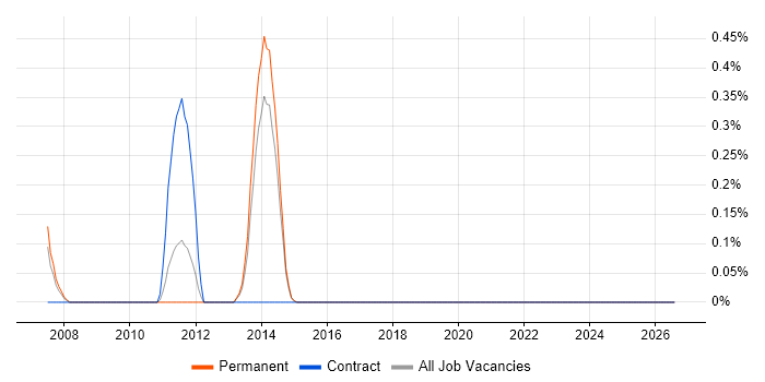 Video Processing job vacancy trend in East Sussex