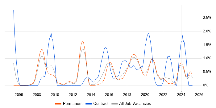 Job vacancy trend for Virtual Machines in East Sussex Job vacancy trend for Virtual Machines in East Sussex