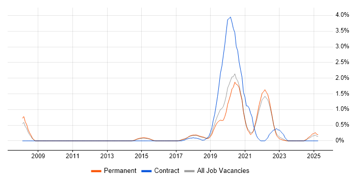 Job vacancy trend for Virtual Reality in East Sussex Job vacancy trend for Virtual Reality in East Sussex