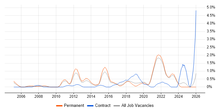 Virtual Team job vacancy trend in East Sussex
