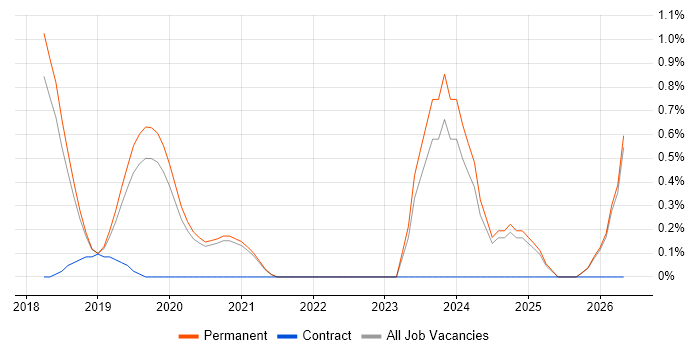 Visual Studio Code job vacancy trend in East Sussex