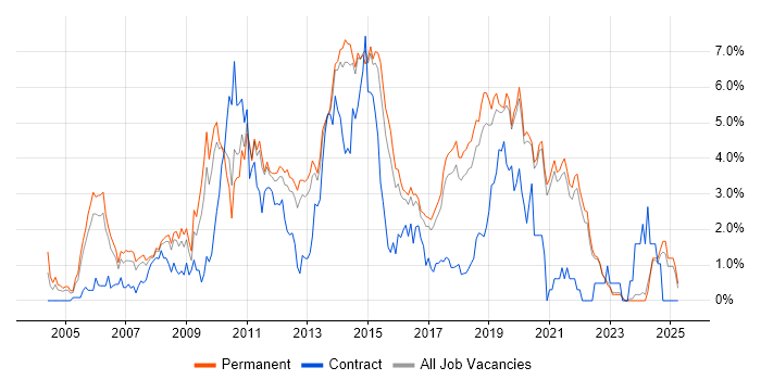 Job vacancy trend for Visual Studio in East Sussex