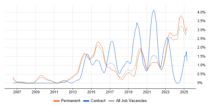 Job vacancy trend for Visualisation in East Sussex Job vacancy trend for Visualisation in East Sussex