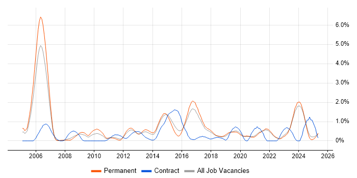 Job vacancy trend for VLAN in East Sussex Job vacancy trend for VLAN in East Sussex