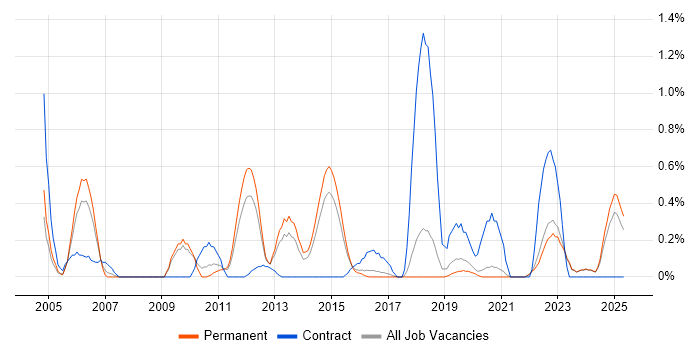 Job vacancy trend for VMS in East Sussex Job vacancy trend for VMS in East Sussex