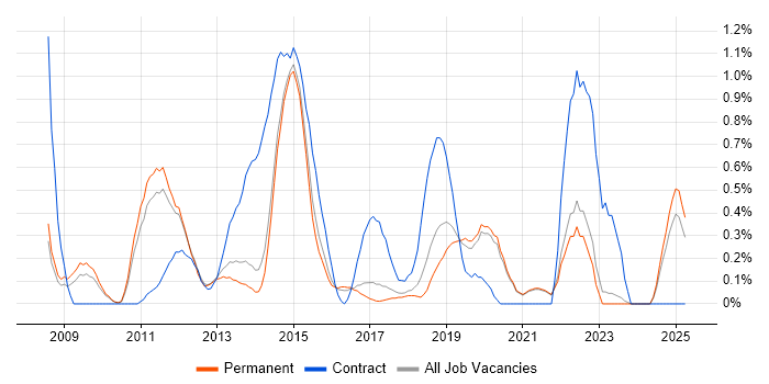 Job vacancy trend for VMware Engineer in East Sussex