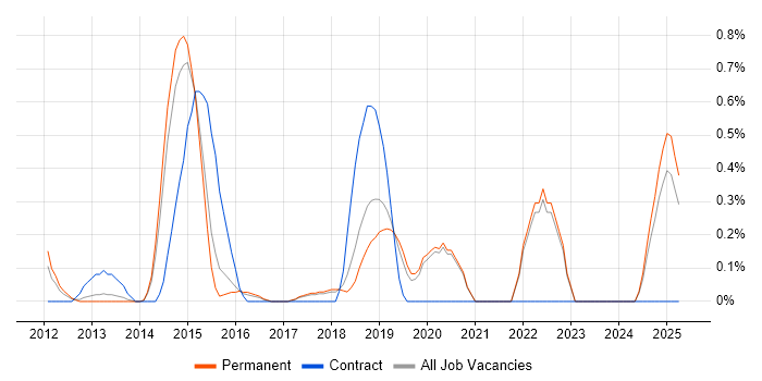 Job vacancy trend for VMware Infrastructure Engineer in East Sussex Job vacancy trend for VMware Infrastructure Engineer in East Sussex