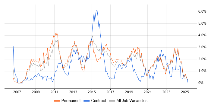 Job vacancy trend for VMware Infrastructure in East Sussex Job vacancy trend for VMware Infrastructure in East Sussex