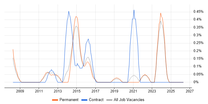 VMware Server job vacancy trend in East Sussex