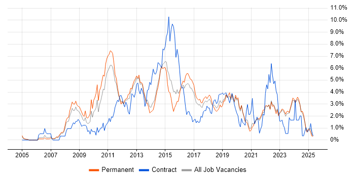 Job vacancy trend for VMware in East Sussex Job vacancy trend for VMware in East Sussex