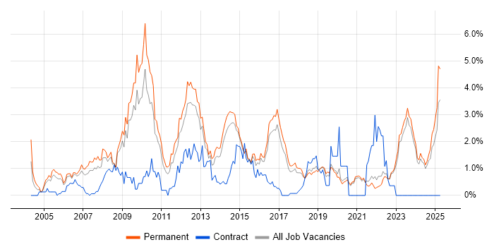 Job vacancy trend for VoIP in East Sussex Job vacancy trend for VoIP in East Sussex