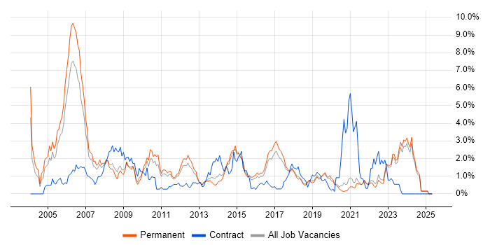 Job vacancy trend for VPN in East Sussex