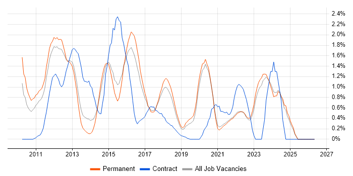 vSphere job vacancy trend in East Sussex