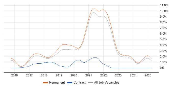 Job vacancy trend for Vue in East Sussex Job vacancy trend for Vue in East Sussex