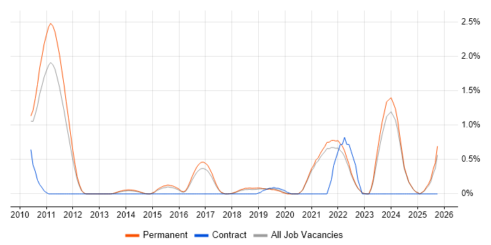 Vulnerability Assessment job vacancy trend in East Sussex