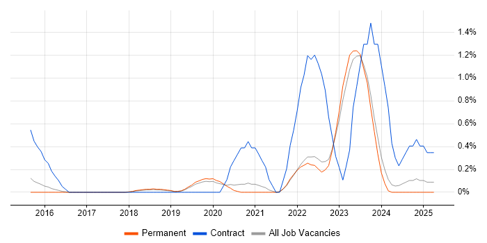 Job vacancy trend for Vulnerability Remediation in East Sussex Job vacancy trend for Vulnerability Remediation in East Sussex