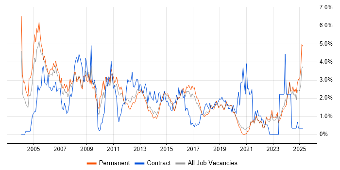 Job vacancy trend for WAN in East Sussex Job vacancy trend for WAN in East Sussex