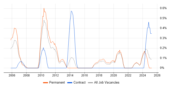 Job vacancy trend for WatchGuard in East Sussex