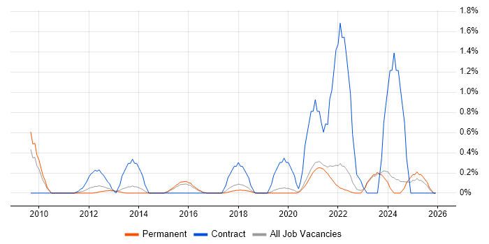 WCAG job vacancy trend in East Sussex