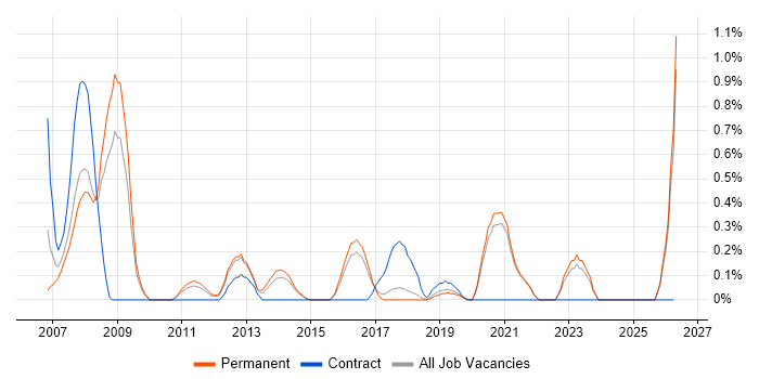 Wealth Management job vacancy trend in East Sussex
