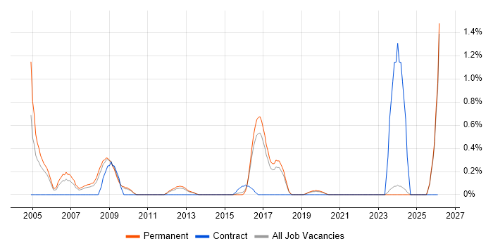 Web Administrator job vacancy trend in East Sussex