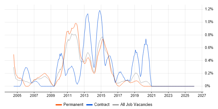 Web Analyst job vacancy trend in East Sussex