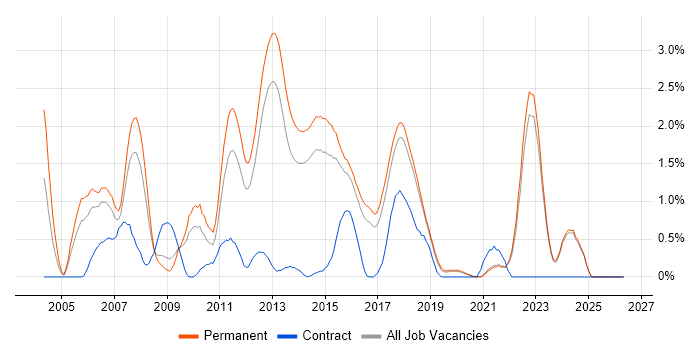 Web Application Development job vacancy trend in East Sussex