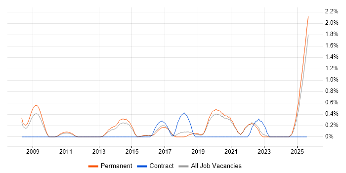 Job vacancy trend for Web Conferencing in East Sussex