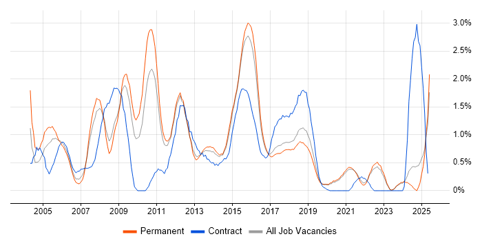 Job vacancy trend for Web Design in East Sussex