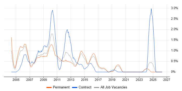 Web Designer job vacancy trend in East Sussex