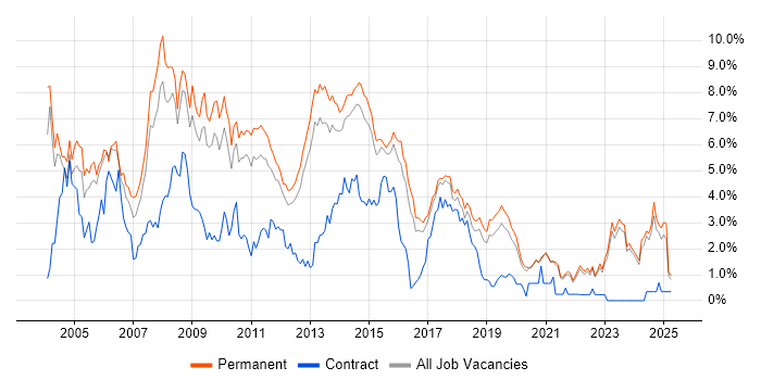 Job vacancy trend for Web Developer in East Sussex Job vacancy trend for Web Developer in East Sussex