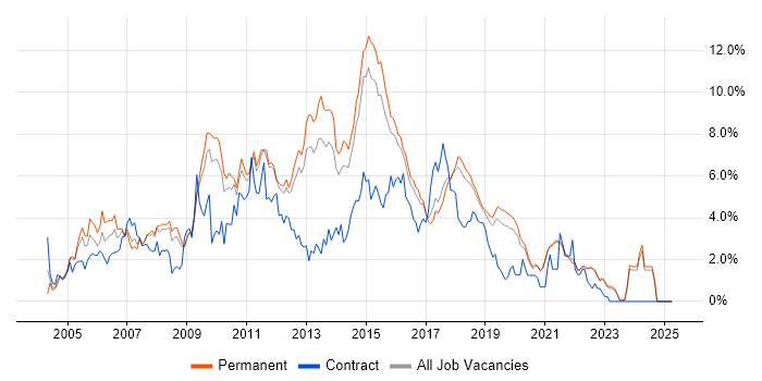 Job vacancy trend for Web Services in East Sussex Job vacancy trend for Web Services in East Sussex