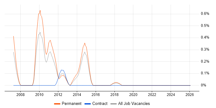Web Usability job vacancy trend in East Sussex
