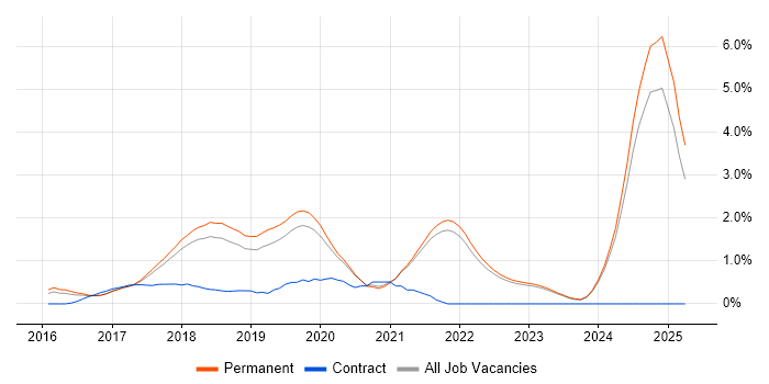 Job vacancy trend for webpack in East Sussex