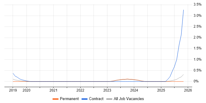 WhatsApp job vacancy trend in East Sussex