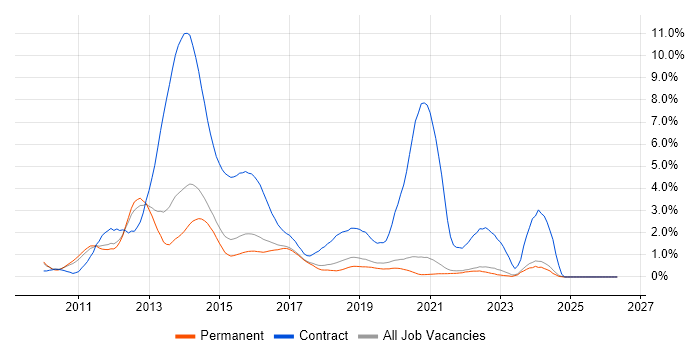 Windows 7 job vacancy trend in East Sussex
