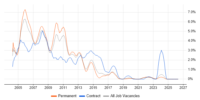 Windows Server 2003 job vacancy trend in East Sussex