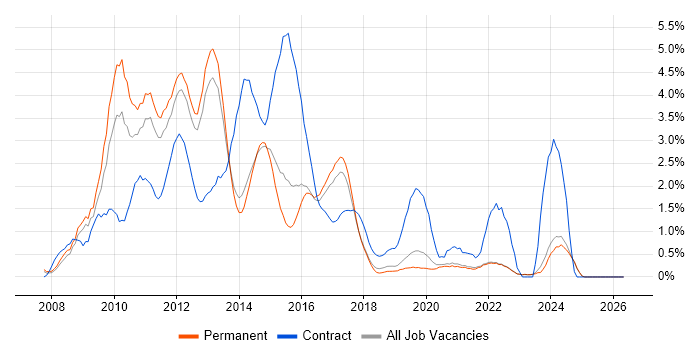 Windows Server 2008 job vacancy trend in East Sussex