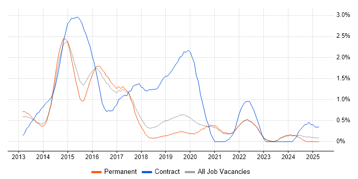 Job vacancy trend for Windows Server 2012 in East Sussex Job vacancy trend for Windows Server 2012 in East Sussex